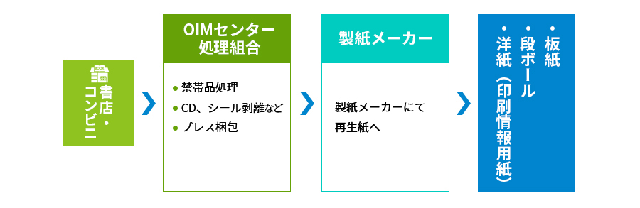 雑誌古紙化処理事業