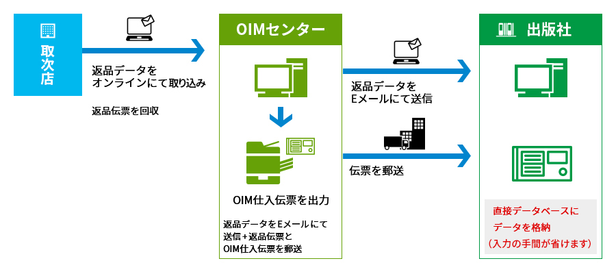 雑誌返品データ送信サービス