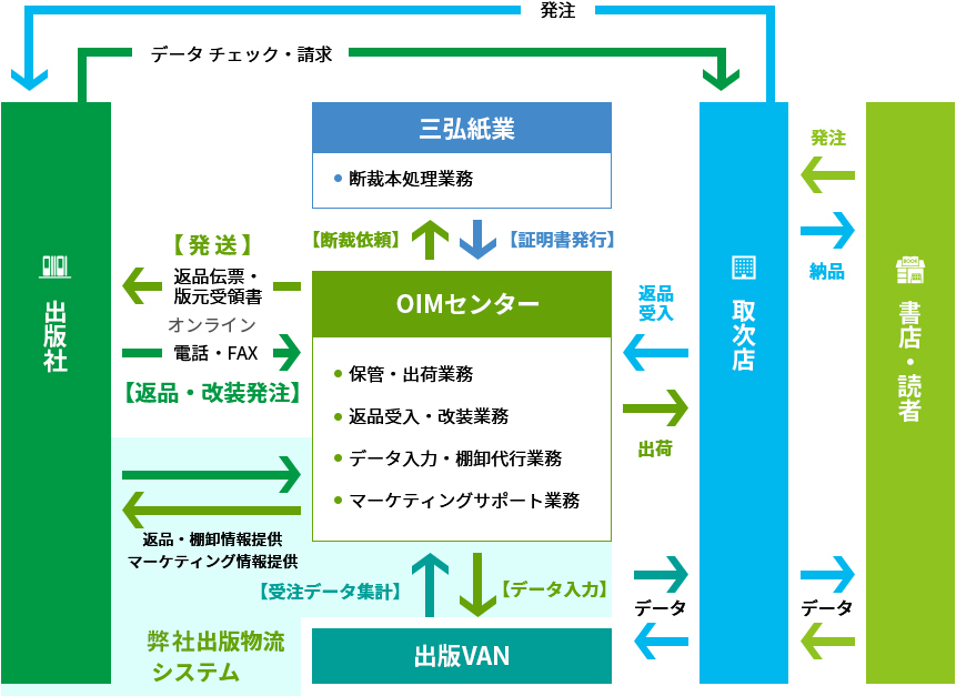 当社在庫管理業務フローとは