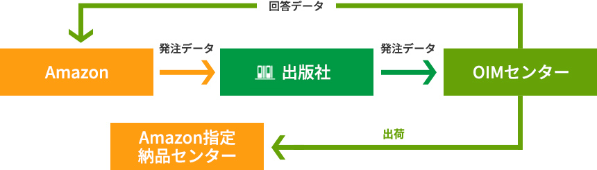 当社在庫管理業務フローとは